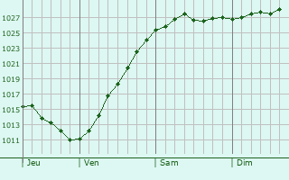 Graphe de la pression atmosphérique prévue pour Yarkovo