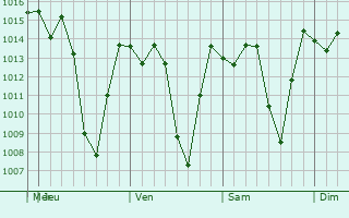 Graphe de la pression atmosphérique prévue pour Guano
