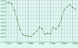 Graphe de la pression atmosphrique prvue pour Putignano