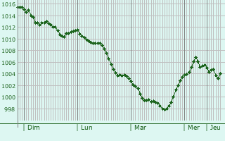Graphe de la pression atmosphérique prévue pour Pontoglio