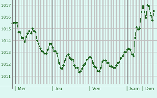 Graphe de la pression atmosphrique prvue pour Aigleo