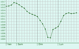 Graphe de la pression atmosphrique prvue pour Dolgoderevenskoye