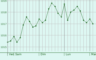 Graphe de la pression atmosphrique prvue pour Krkyra