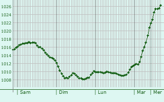 Graphe de la pression atmosphrique prvue pour Clausthal-Zellerfeld