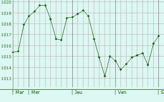 Graphe de la pression atmosphérique prévue pour Fressain Graphe de la pression atmosphérique prévue pour Fressain
