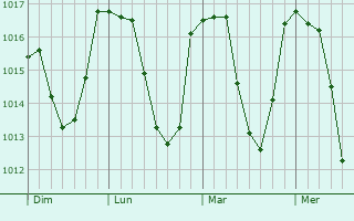 Graphe de la pression atmosphérique prévue pour La Chapelle-Geneste