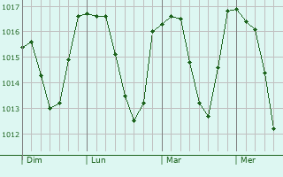 Graphe de la pression atmosphérique prévue pour Lubilhac