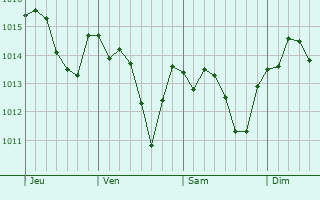 Graphe de la pression atmosphérique prévue pour Saint-Cernin