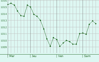 Graphe de la pression atmosphérique prévue pour Feins-en-Gâtinais
