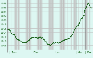 Graphe de la pression atmosphrique prvue pour Saint-Aubin-le-Cloud