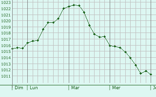 Graphe de la pression atmosphérique prévue pour Aigny
