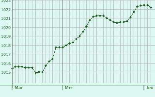 Graphe de la pression atmosphrique prvue pour Colombier-le-Vieux