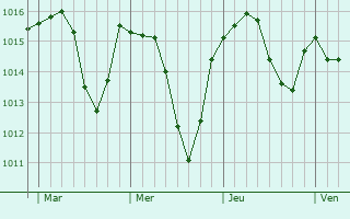 Graphe de la pression atmosphérique prévue pour Lostanges