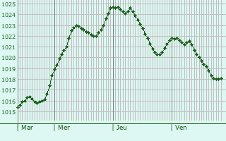 Graphe de la pression atmosphrique prvue pour Vyt-ls-Belvoir