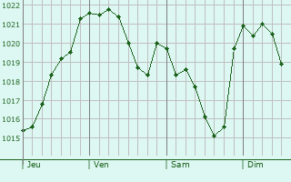 Graphe de la pression atmosphérique prévue pour Saint-Christaud