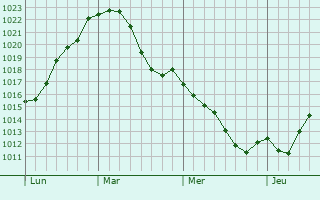 Graphe de la pression atmosphérique prévue pour Durbuy