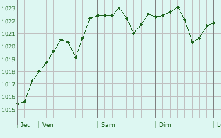 Graphe de la pression atmosphérique prévue pour Marzy Graphe de la pression atmosphérique prévue pour Marzy