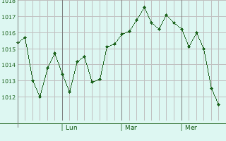 Graphe de la pression atmosphérique prévue pour Lismore