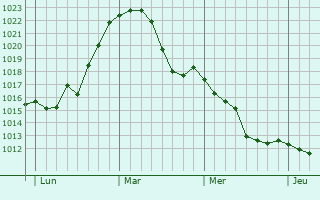 Graphe de la pression atmosphérique prévue pour Lindlar