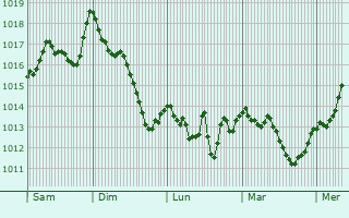 Graphe de la pression atmosphrique prvue pour Aiglun