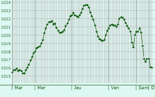 Graphe de la pression atmosphrique prvue pour Saint-Jean-de-Niost