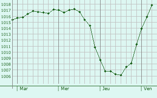 Graphe de la pression atmosphérique prévue pour Slangerup