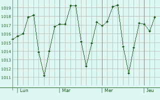 Graphe de la pression atmosphérique prévue pour Funtua
