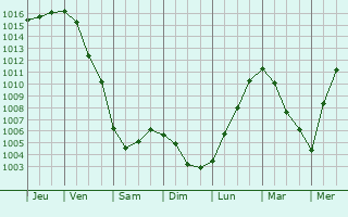 Graphe de la pression atmosphrique prvue pour Palekh