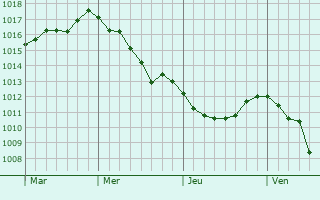 Graphe de la pression atmosphérique prévue pour Szydlowiec