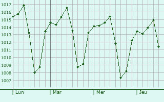 Graphe de la pression atmosphérique prévue pour Peribán de Ramos