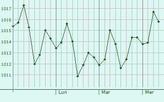Graphe de la pression atmosphérique prévue pour Katras