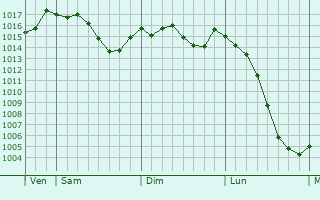 Graphe de la pression atmosphrique prvue pour Saint-Junien-les-Combes