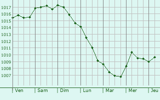Graphe de la pression atmosphrique prvue pour San Sebastiano al Vesuvio