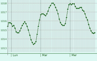 Graphe de la pression atmosphrique prvue pour El Coronil