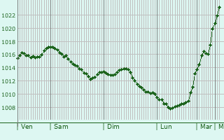 Graphe de la pression atmosphrique prvue pour Sermamagny