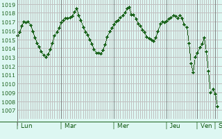 Graphe de la pression atmosphrique prvue pour Sulakyurt