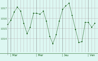 Graphe de la pression atmosphérique prévue pour Saint-Étienne-le-Molard