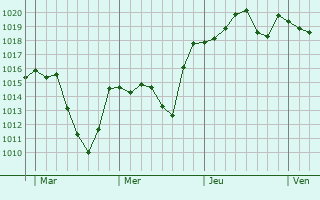 Graphe de la pression atmosphérique prévue pour Solignac-sur-Loire Graphe de la pression atmosphérique prévue pour Solignac-sur-Loire