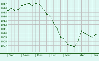 Graphe de la pression atmosphrique prvue pour Calvizzano