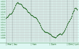 Graphe de la pression atmosphrique prvue pour Krasnoznamensk