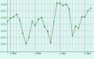 Graphe de la pression atmosphérique prévue pour Gijounet Graphe de la pression atmosphérique prévue pour Gijounet