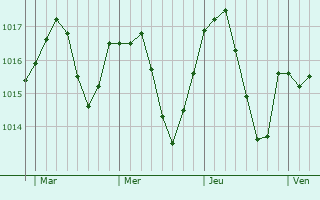 Graphe de la pression atmosphérique prévue pour Saint-Georges-de-Baroille