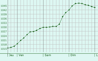 Graphe de la pression atmosphérique prévue pour Dumbarton