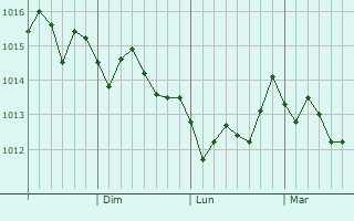 Graphe de la pression atmosphrique prvue pour Kuragaki-kosugi