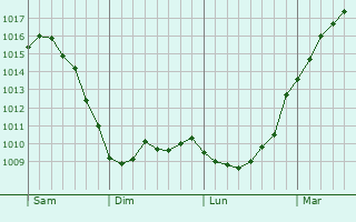 Graphe de la pression atmosphrique prvue pour Wallenhorst