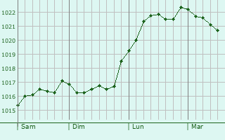 Graphe de la pression atmosphérique prévue pour Gondomar