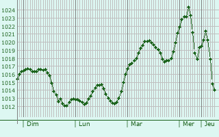 Graphe de la pression atmosphrique prvue pour Illescas