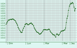 Graphe de la pression atmosphrique prvue pour Brasov