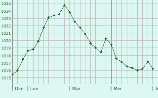 Graphe de la pression atmosphérique prévue pour Zarautz