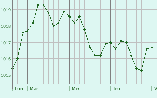 Graphe de la pression atmosphérique prévue pour Berry-Bouy